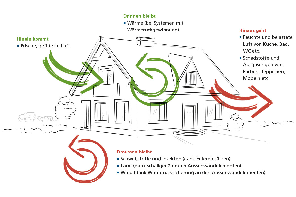 Kontrollierte Wohungslüftung