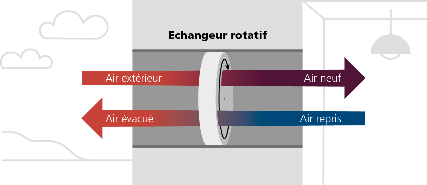 Echangeur rotatif
