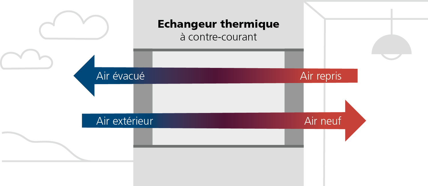 Echangeur thermique à contre-courant