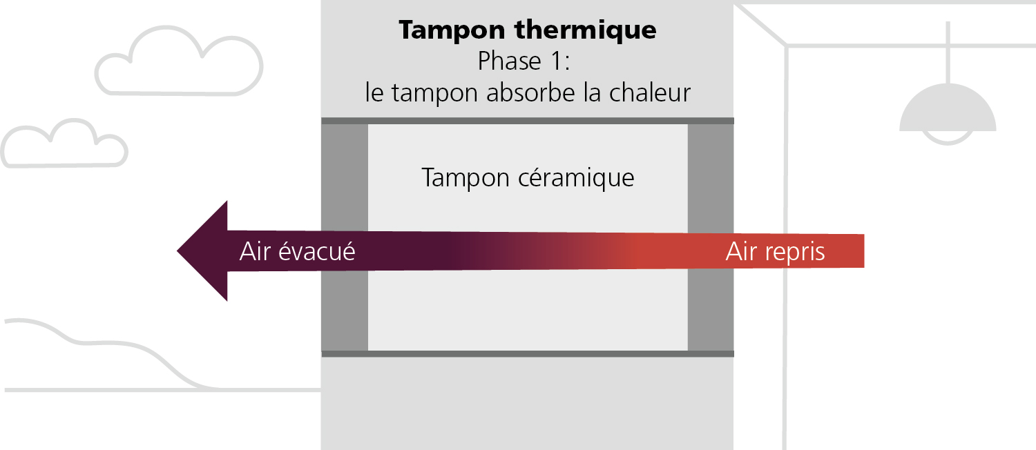 Tampon thermique Phase 1
