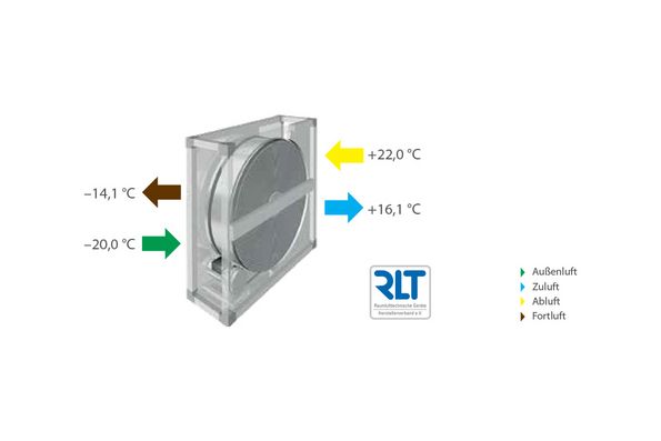 Funktionsprinzip des Rotationswärmetauschers